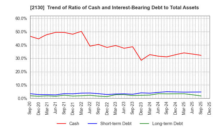 2130 Members Co., Ltd.: Trend of Ratio of Cash and Interest-Bearing Debt to Total Assets