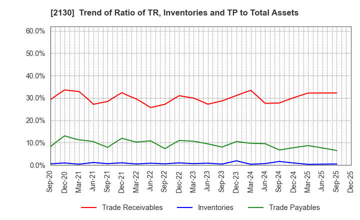 2130 Members Co., Ltd.: Trend of Ratio of TR, Inventories and TP to Total Assets