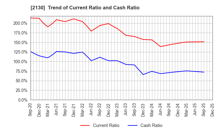 2130 Members Co., Ltd.: Trend of Current Ratio and Cash Ratio