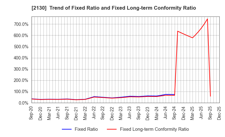 2130 Members Co., Ltd.: Trend of Fixed Ratio and Fixed Long-term Conformity Ratio