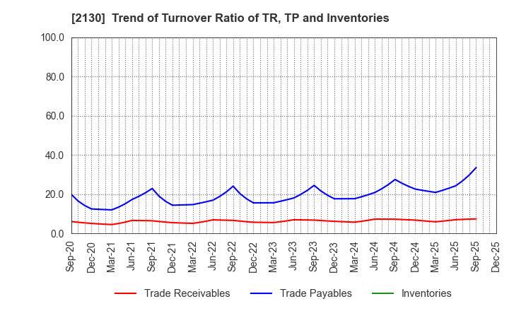 2130 Members Co., Ltd.: Trend of Turnover Ratio of TR, TP and Inventories