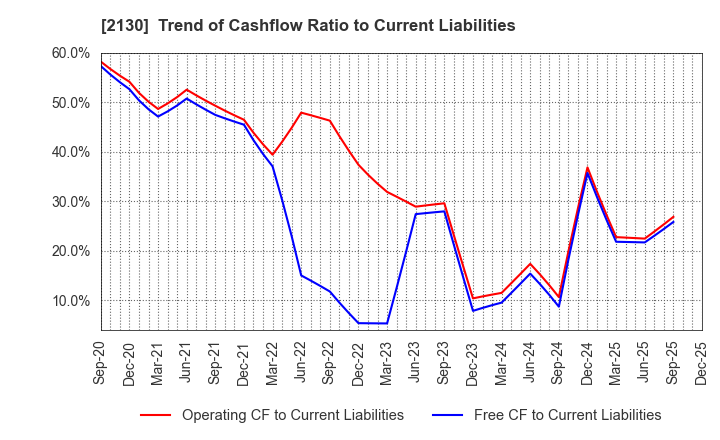 2130 Members Co., Ltd.: Trend of Cashflow Ratio to Current Liabilities