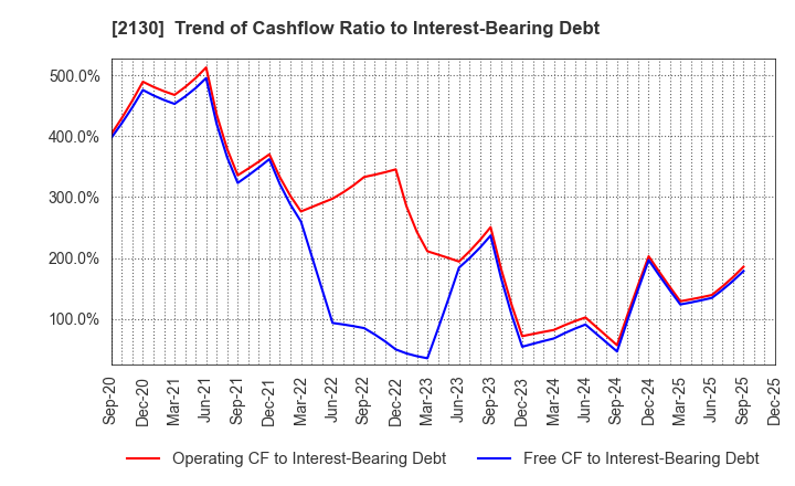 2130 Members Co., Ltd.: Trend of Cashflow Ratio to Interest-Bearing Debt