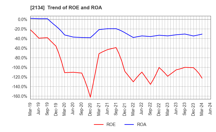2134 Sun Capital Management Corp.: Trend of ROE and ROA
