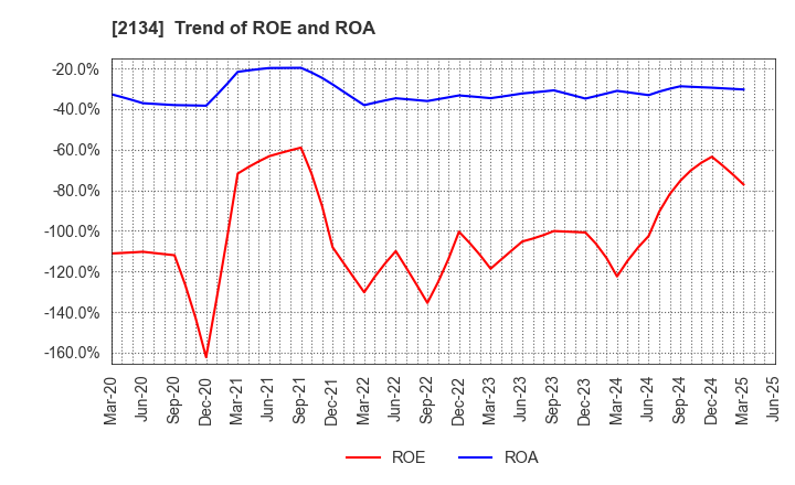 2134 Kitahama Capital Partners Co.,Ltd.: Trend of ROE and ROA