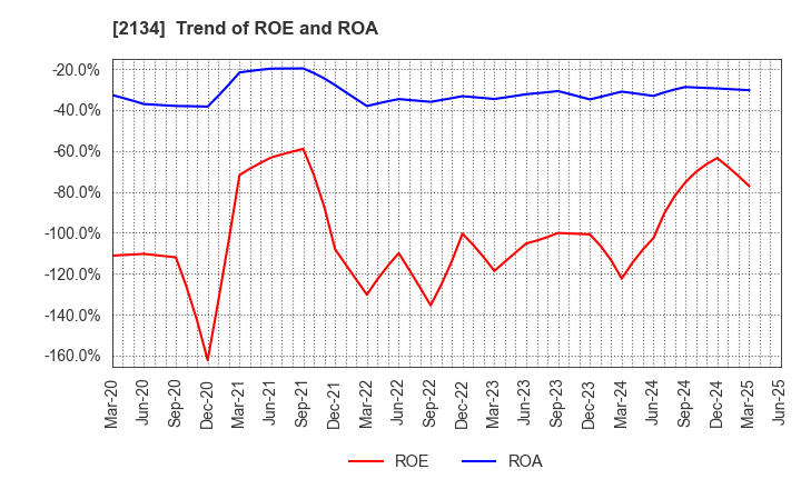 2134 Sun Capital Management Corp.: Trend of ROE and ROA