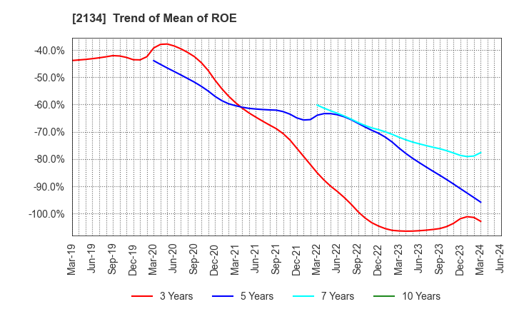 2134 Sun Capital Management Corp.: Trend of Mean of ROE