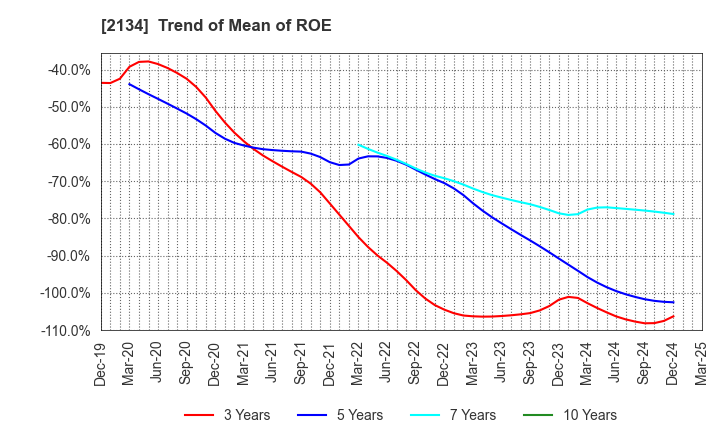 2134 Sun Capital Management Corp.: Trend of Mean of ROE