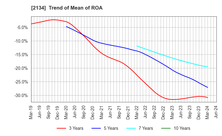 2134 Sun Capital Management Corp.: Trend of Mean of ROA