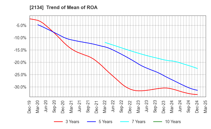 2134 Kitahama Capital Partners Co.,Ltd.: Trend of Mean of ROA