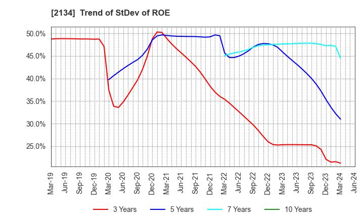 2134 Sun Capital Management Corp.: Trend of StDev of ROE