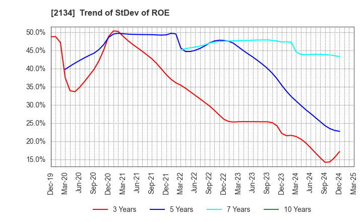 2134 Kitahama Capital Partners Co.,Ltd.: Trend of StDev of ROE