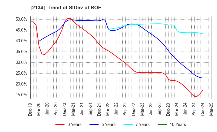 2134 Sun Capital Management Corp.: Trend of StDev of ROE