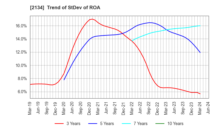 2134 Sun Capital Management Corp.: Trend of StDev of ROA