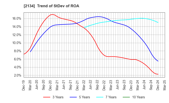 2134 Kitahama Capital Partners Co.,Ltd.: Trend of StDev of ROA