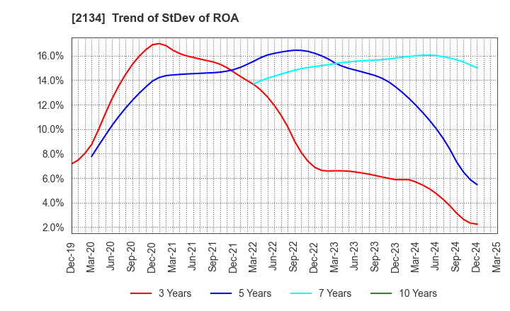 2134 Sun Capital Management Corp.: Trend of StDev of ROA