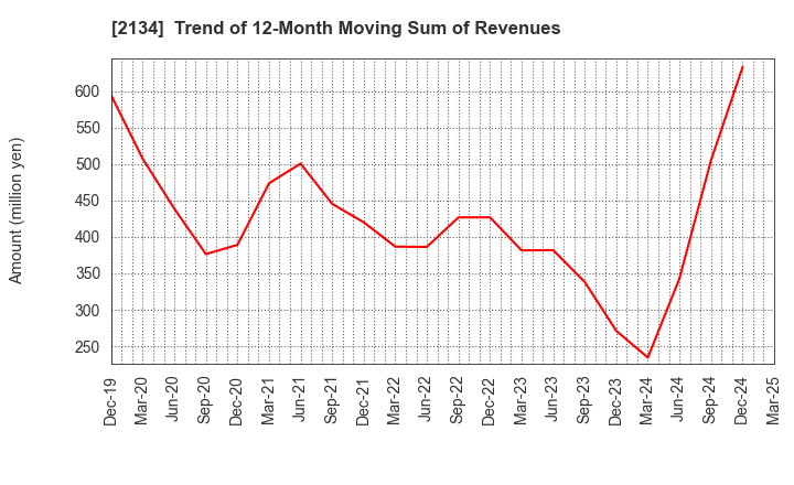 2134 Kitahama Capital Partners Co.,Ltd.: Trend of 12-Month Moving Sum of Revenues