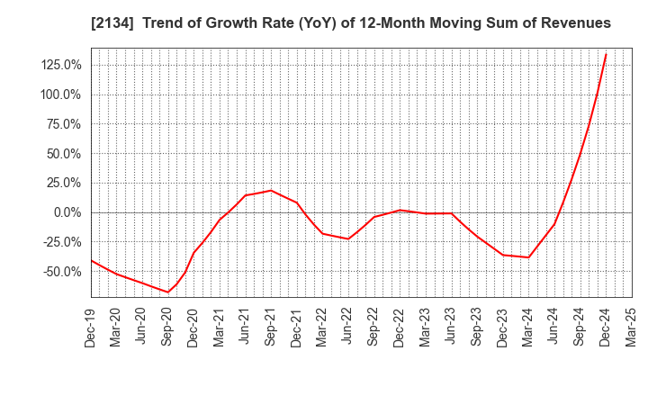 2134 Kitahama Capital Partners Co.,Ltd.: Trend of Growth Rate (YoY) of 12-Month Moving Sum of Revenues