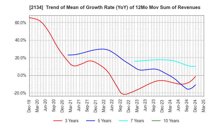 2134 Kitahama Capital Partners Co.,Ltd.: Trend of Mean of Growth Rate (YoY) of 12Mo Mov Sum of Revenues