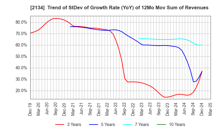 2134 Kitahama Capital Partners Co.,Ltd.: Trend of StDev of Growth Rate (YoY) of 12Mo Mov Sum of Revenues