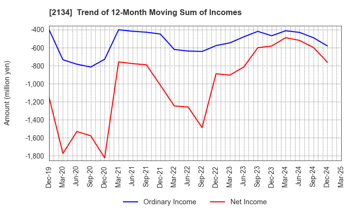 2134 Kitahama Capital Partners Co.,Ltd.: Trend of 12-Month Moving Sum of Incomes