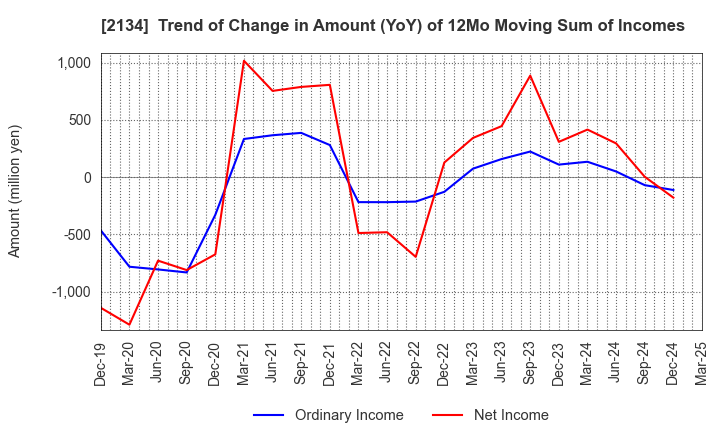 2134 Kitahama Capital Partners Co.,Ltd.: Trend of Change in Amount (YoY) of 12Mo Moving Sum of Incomes