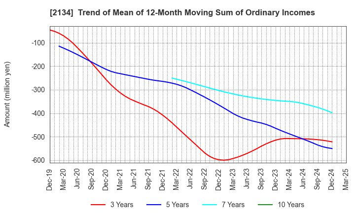 2134 Kitahama Capital Partners Co.,Ltd.: Trend of Mean of 12-Month Moving Sum of Ordinary Incomes