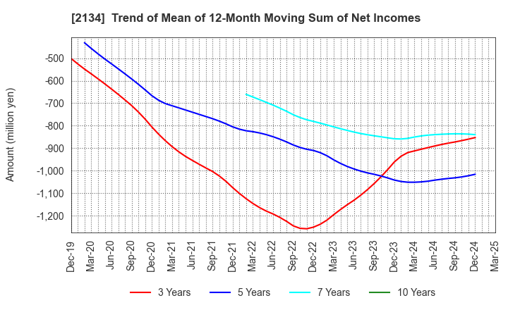 2134 Kitahama Capital Partners Co.,Ltd.: Trend of Mean of 12-Month Moving Sum of Net Incomes