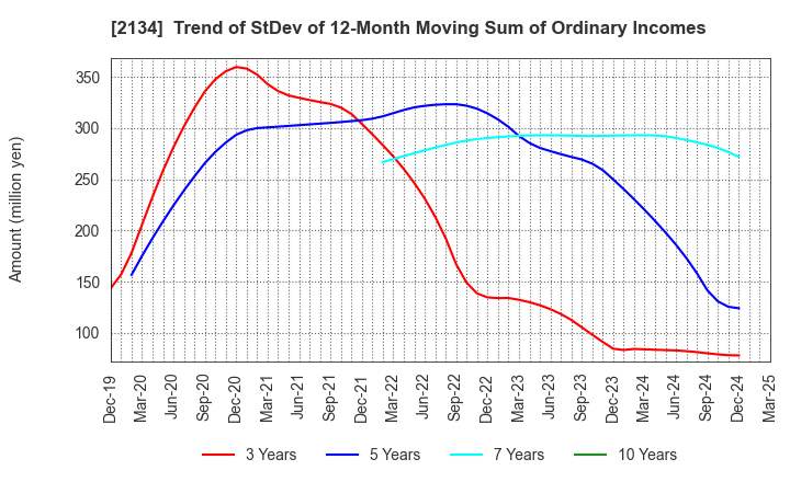2134 Kitahama Capital Partners Co.,Ltd.: Trend of StDev of 12-Month Moving Sum of Ordinary Incomes