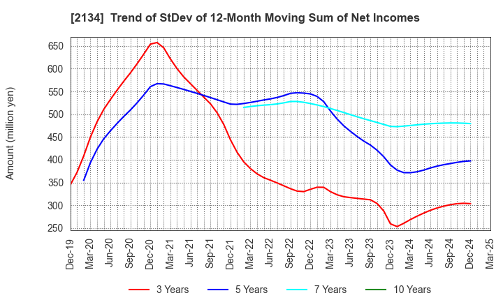 2134 Kitahama Capital Partners Co.,Ltd.: Trend of StDev of 12-Month Moving Sum of Net Incomes