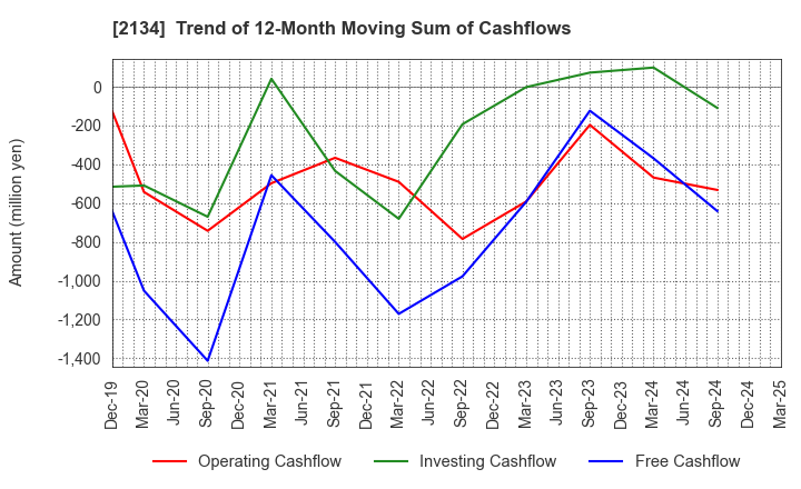 2134 Kitahama Capital Partners Co.,Ltd.: Trend of 12-Month Moving Sum of Cashflows