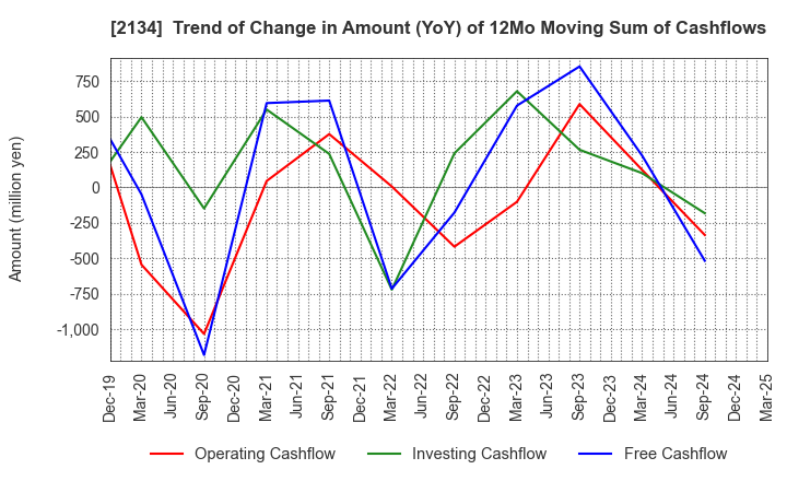 2134 Kitahama Capital Partners Co.,Ltd.: Trend of Change in Amount (YoY) of 12Mo Moving Sum of Cashflows