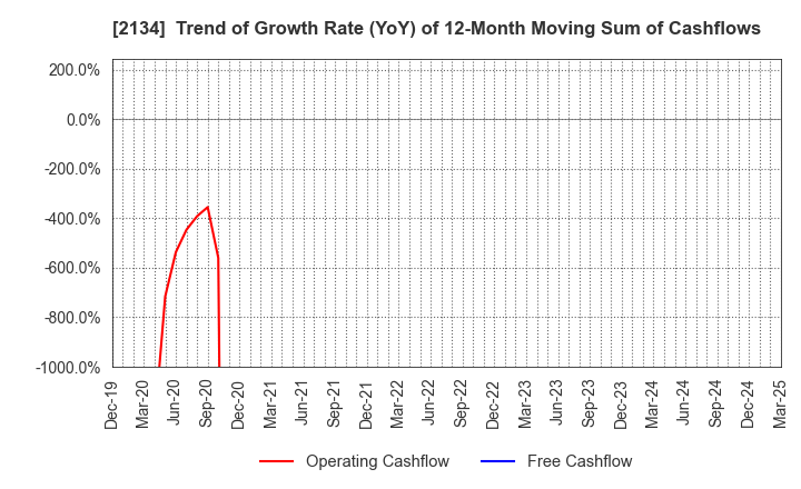 2134 Kitahama Capital Partners Co.,Ltd.: Trend of Growth Rate (YoY) of 12-Month Moving Sum of Cashflows