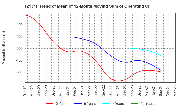 2134 Kitahama Capital Partners Co.,Ltd.: Trend of Mean of 12-Month Moving Sum of Operating CF