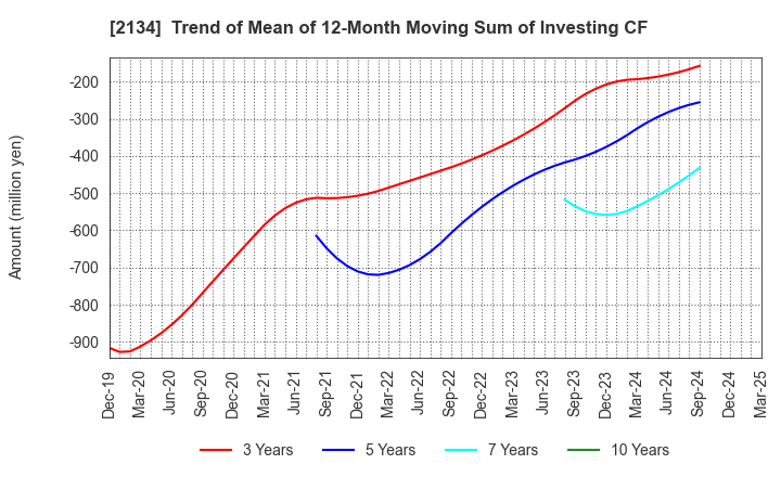 2134 Kitahama Capital Partners Co.,Ltd.: Trend of Mean of 12-Month Moving Sum of Investing CF