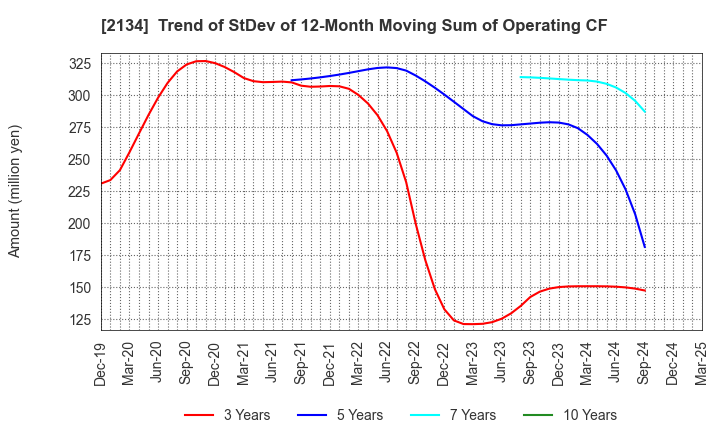 2134 Kitahama Capital Partners Co.,Ltd.: Trend of StDev of 12-Month Moving Sum of Operating CF