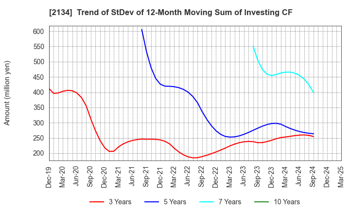 2134 Kitahama Capital Partners Co.,Ltd.: Trend of StDev of 12-Month Moving Sum of Investing CF