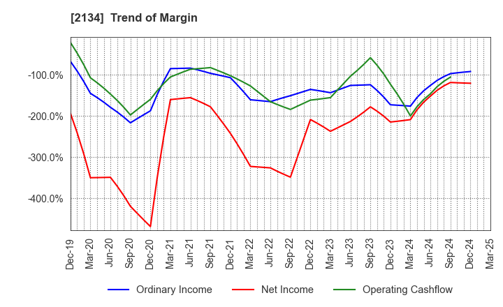 2134 Kitahama Capital Partners Co.,Ltd.: Trend of Margin