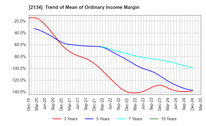 2134 Kitahama Capital Partners Co.,Ltd.: Trend of Mean of Ordinary Income Margin