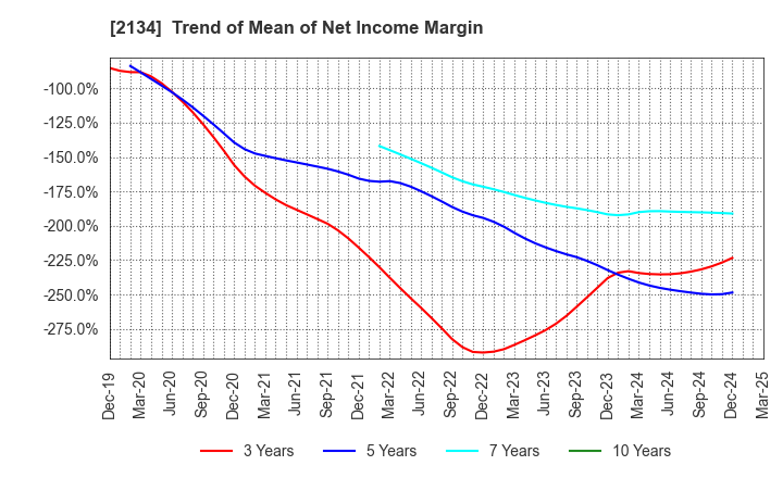 2134 Kitahama Capital Partners Co.,Ltd.: Trend of Mean of Net Income Margin