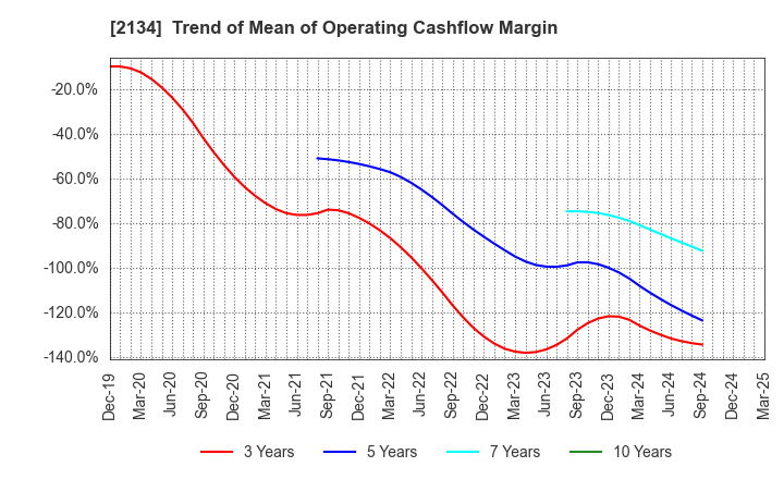 2134 Kitahama Capital Partners Co.,Ltd.: Trend of Mean of Operating Cashflow Margin