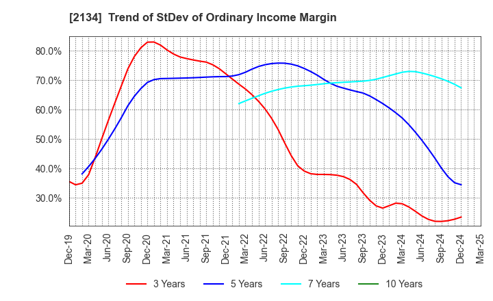 2134 Kitahama Capital Partners Co.,Ltd.: Trend of StDev of Ordinary Income Margin