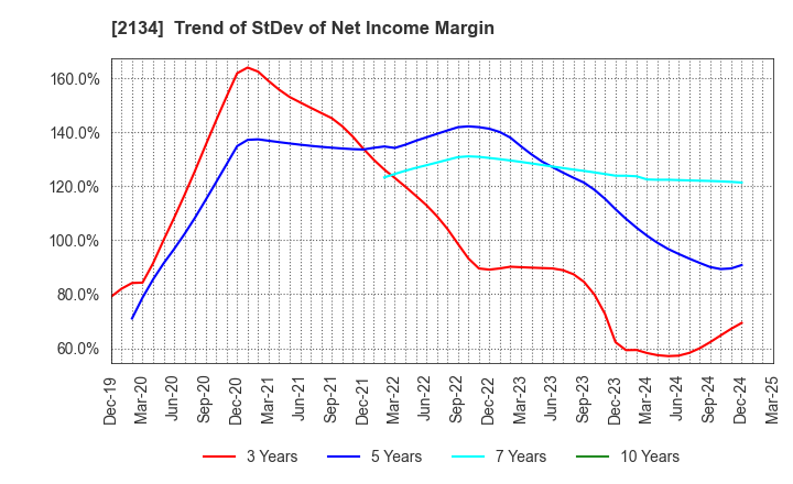 2134 Kitahama Capital Partners Co.,Ltd.: Trend of StDev of Net Income Margin