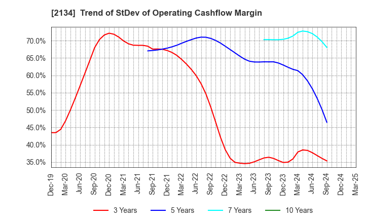 2134 Kitahama Capital Partners Co.,Ltd.: Trend of StDev of Operating Cashflow Margin