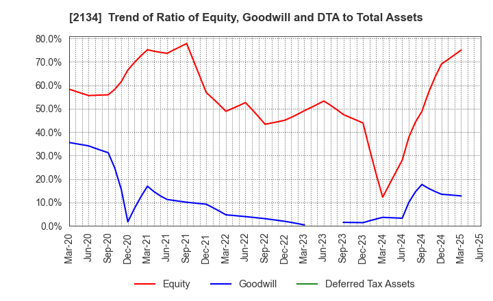 2134 Kitahama Capital Partners Co.,Ltd.: Trend of Ratio of Equity, Goodwill and DTA to Total Assets