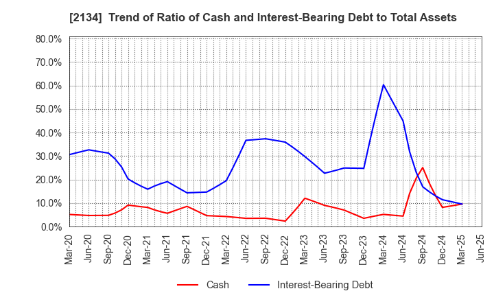 2134 Kitahama Capital Partners Co.,Ltd.: Trend of Ratio of Cash and Interest-Bearing Debt to Total Assets