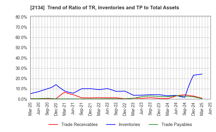 2134 Kitahama Capital Partners Co.,Ltd.: Trend of Ratio of TR, Inventories and TP to Total Assets