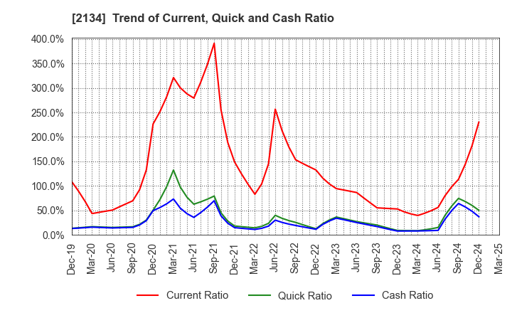 2134 Kitahama Capital Partners Co.,Ltd.: Trend of Current, Quick and Cash Ratio