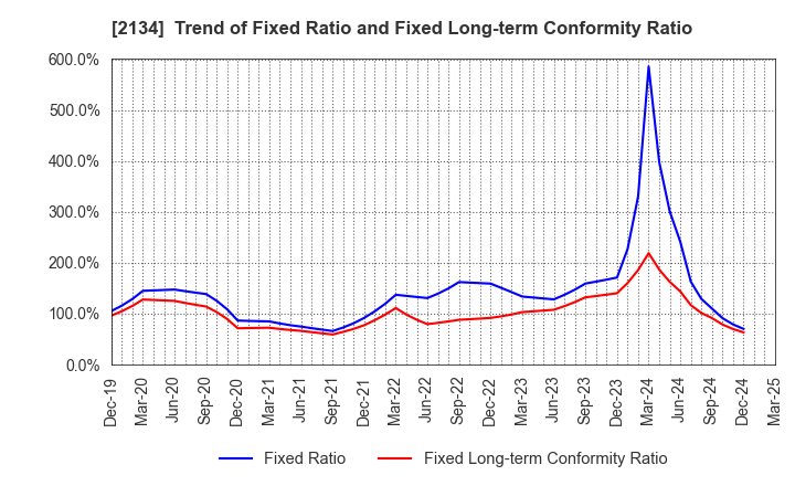 2134 Kitahama Capital Partners Co.,Ltd.: Trend of Fixed Ratio and Fixed Long-term Conformity Ratio