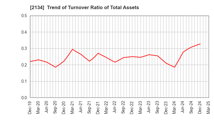 2134 Kitahama Capital Partners Co.,Ltd.: Trend of Turnover Ratio of Total Assets